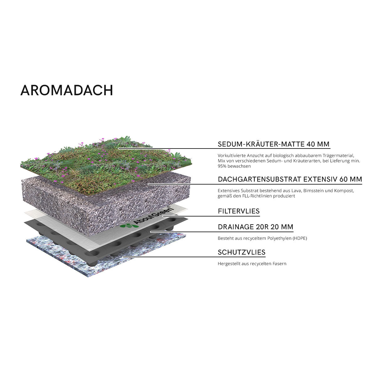 AboutGreen Gründachsystem Aromadach bis 10 Dachneigung 1 m² Bild 4
