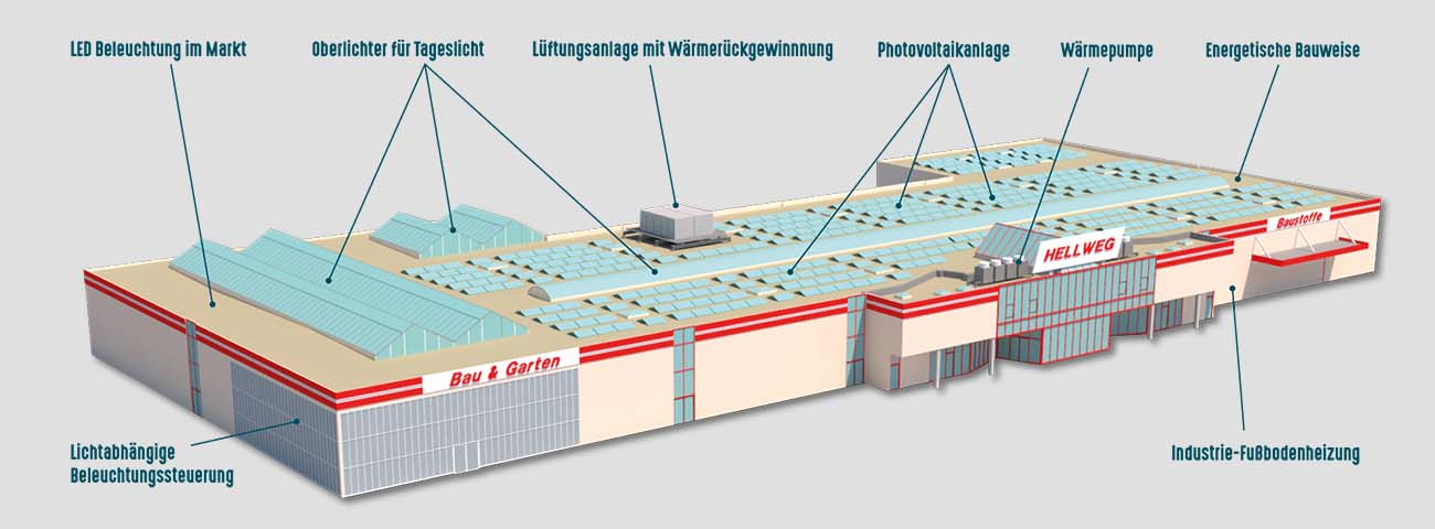 HELLWEG-Green Building Strategie