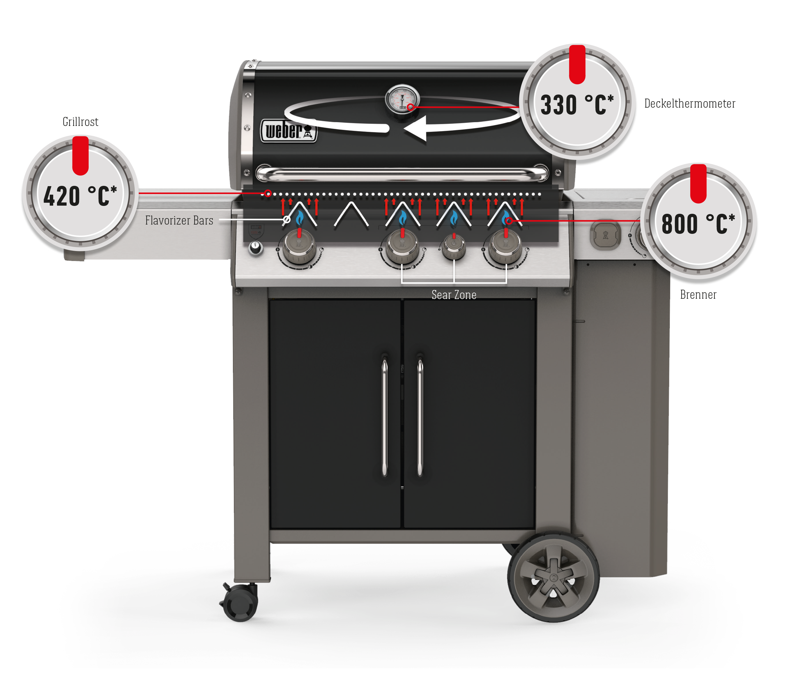 Ein Weber Gasgrill mit den verschiedenen Temperatur-Einstellungsmöglichkeiten.
