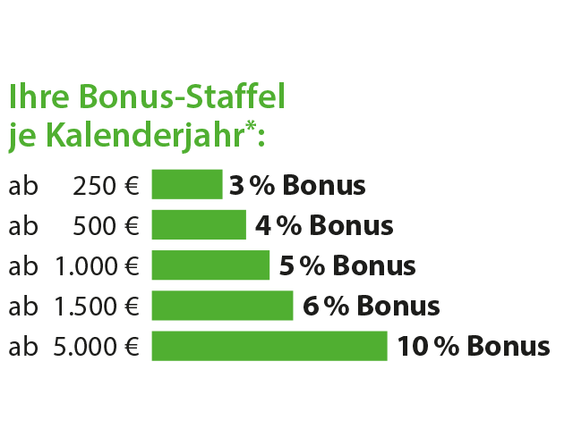 Bonusstaffeln je Kalenderjahr mit steigenden Prozentsätzen ab bestimmten Beträgen.
