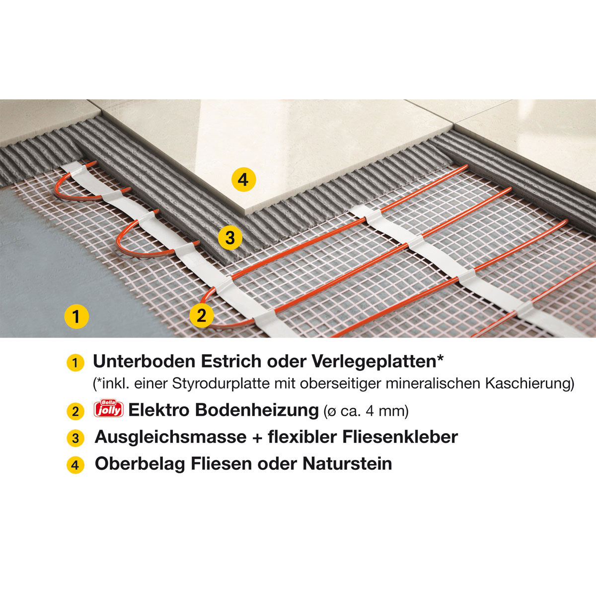 Jollytherm Elektrische Fußbodenheizung Elektrotherm 8 m² Bild 3