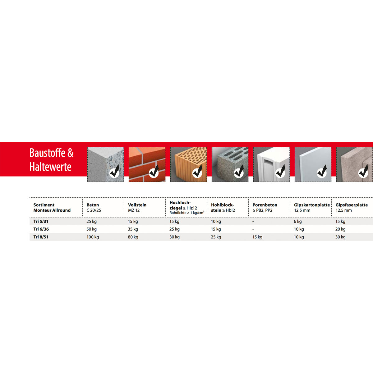TOX Schrauben-Set Allround Monteur mit Dübeln Bild 4