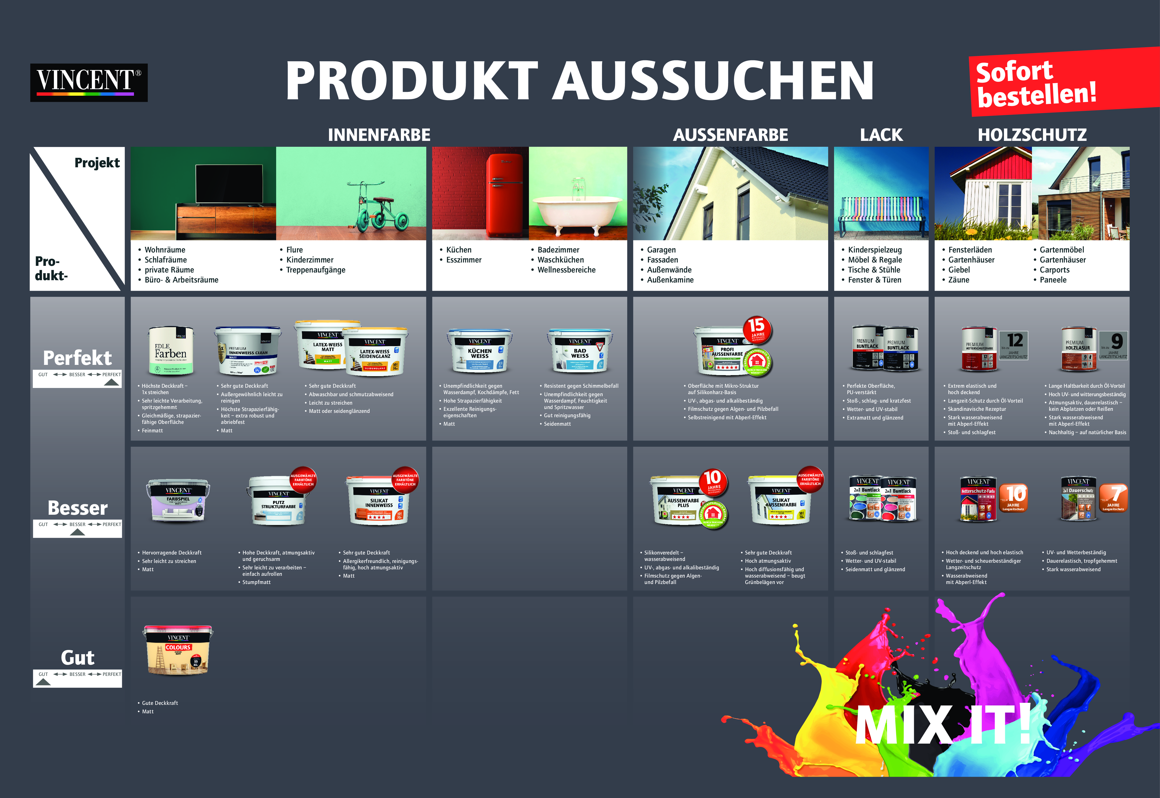 Eine Tabelle sortiert VINCENT-Farben in Kategorien: Innenfarbe, Außenfarbe, Lack, Holzschutz.
